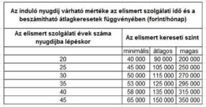 Szolgálati idő