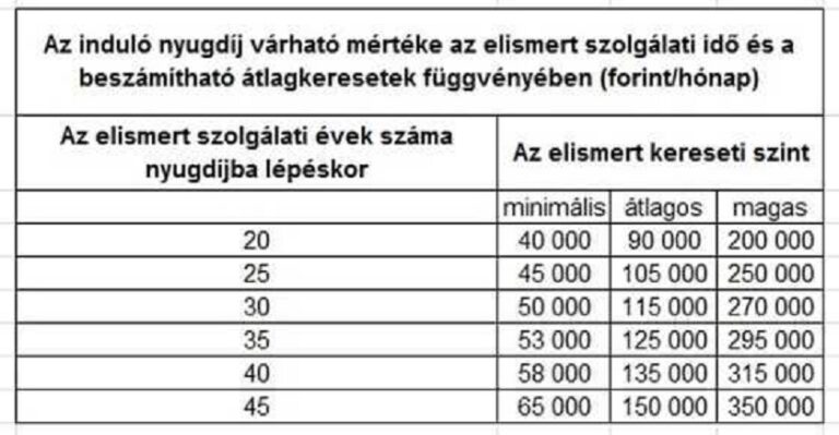 Szolgálati idő és nyugdíj kiszámítása, táblázat, tudnivalók 2026